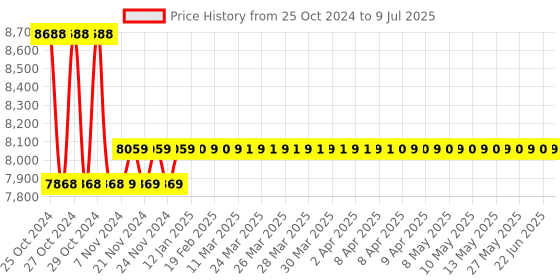 moglix.com Metravi 1332A Digital Lux Meter (Count: 2000) metravi Price History Graph from 25 Oct 2024 to 9 Jul 2025