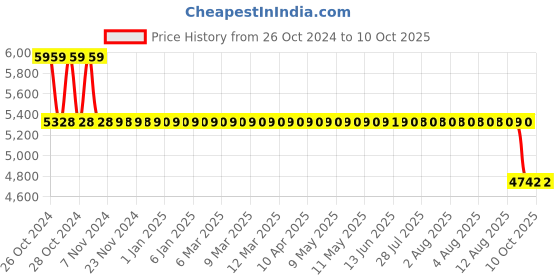 moglix.com Metravi 1333 Digital Lux Meter (Range: 40-4000 Lux) metravi Price History Graph from 26 Oct 2024 to 10 Oct 2025