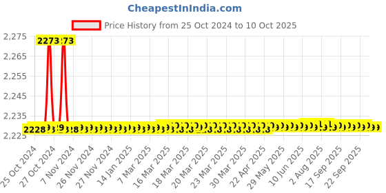 moglix.com Metravi 19 Digital Multimeter (3999 Counts) metravi Price History Graph from 25 Oct 2024 to 8 Oct 2025