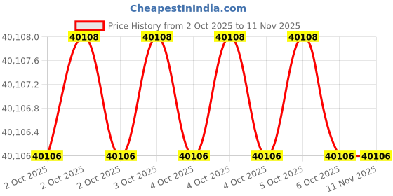 moglix.com Metravi 220kV 15 ft FRP Discharge Rod metravi Price History Graph from 2 Oct 2025 to 10 Nov 2025