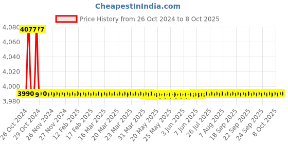 moglix.com Metravi 23S T-RMS Digital Multimeter (19999 Counts) metravi Price History Graph from 26 Oct 2024 to 7 Oct 2025