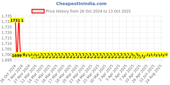 moglix.com Metravi 260TR Analog Multimeter 0-1000V metravi Price History Graph from 26 Oct 2024 to 12 Oct 2025