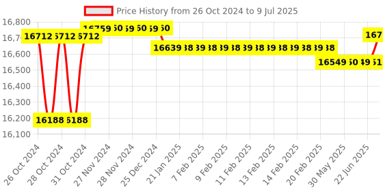 moglix.com Metravi 307 LCD Display Digital Clamp Meter, 5999 Counts metravi Price History Graph from 26 Oct 2024 to 9 Jul 2025