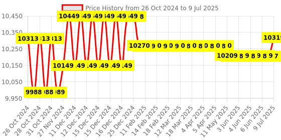 moglix.com Metravi 307N Digital Clamp On Power Meter metravi Price History Graph from 26 Oct 2024 to 9 Jul 2025