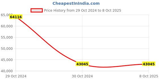 moglix.com Metravi 407 Display 4+4 Digits LCD Digital Clamp On Power Meter metravi Price History Graph from 29 Oct 2024 to 6 Oct 2025