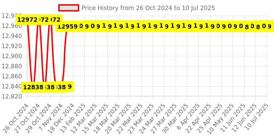 moglix.com Metravi 4070D Dual LCD Display Digital LCR Meter metravi Price History Graph from 26 Oct 2024 to 10 Jul 2025