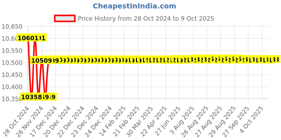 moglix.com Metravi 45 T-RMS Bench Type Digital Multimeter 0-750V AC metravi Price History Graph from 28 Oct 2024 to 8 Oct 2025