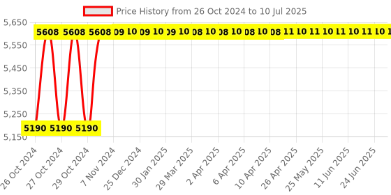 moglix.com Metravi 460 LCD Digital LCR Meter (Sampling Rate: 3 times/sec) metravi Price History Graph from 26 Oct 2024 to 10 Jul 2025