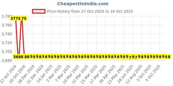 moglix.com Metravi 5050E Analog Multimeter 0-1000 VAC metravi Price History Graph from 27 Oct 2024 to 16 Oct 2025