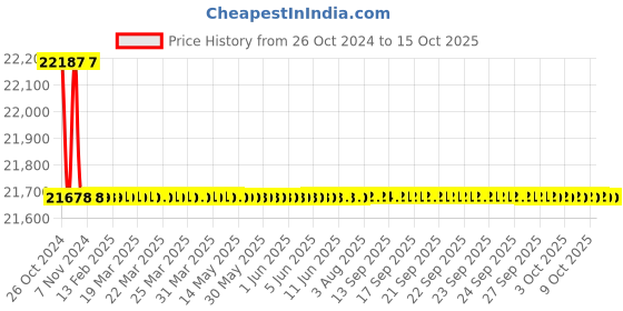 moglix.com Metravi 506 Digital LCR Multimeter 750 V AC metravi Price History Graph from 26 Oct 2024 to 15 Oct 2025