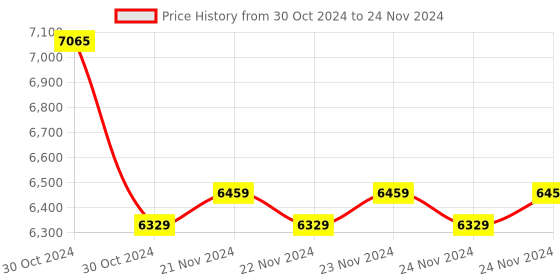 moglix.com Metravi 53C Digital Micro Ohm Meter 0 to 19.99 KΩ metravi Price History Graph from 30 Oct 2024 to 24 Nov 2024