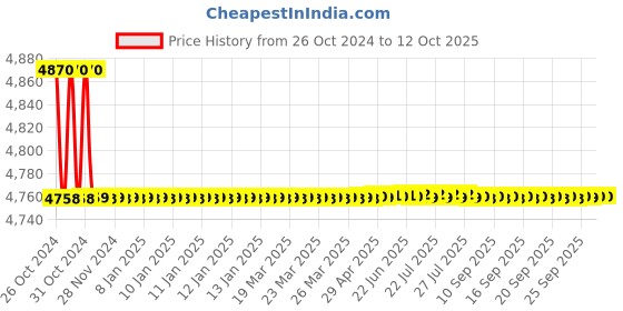 moglix.com Metravi 540 Digital Multimeter (19999 Counts) metravi Price History Graph from 26 Oct 2024 to 11 Oct 2025