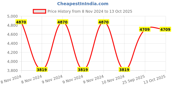 moglix.com Metravi 540 Digital Multimeter AC Voltage Range 0 to 1000V metravi Price History Graph from 8 Nov 2024 to 12 Oct 2025
