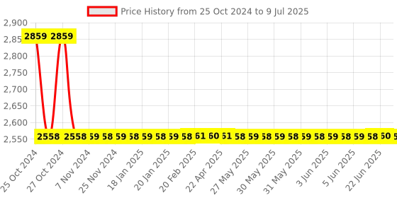 moglix.com Metravi 6 Digit Red LED Display Event Counter, CTR-49 metravi Price History Graph from 25 Oct 2024 to 9 Jul 2025