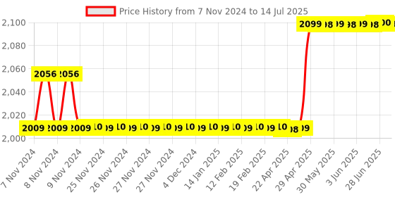 moglix.com Metravi 603 Digital Multimeter (1999 Counts) metravi Price History Graph from 7 Nov 2024 to 14 Jul 2025