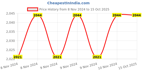 moglix.com Metravi 6030A Digital T-RMS Multimeter -40°C to +1000°C metravi Price History Graph from 8 Nov 2024 to 14 Oct 2025