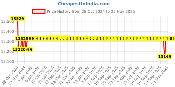 moglix.com Metravi 6060 Analog Multimeter 0 - 2500 VAC metravi Price History Graph from 28 Oct 2024 to 23 Nov 2025