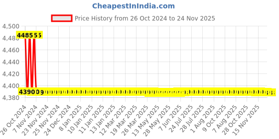 moglix.com Metravi 901-III Digital Multimeter (6000 Counts) metravi Price History Graph from 26 Oct 2024 to 24 Nov 2025