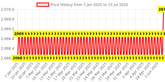 moglix.com Metravi Acidity Testing Kit, ATK metravi Price History Graph from 7 Jan 2025 to 15 Jul 2025
