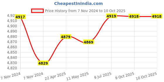 moglix.com Metravi Analogue Clamp Meter, M-1000 metravi Price History Graph from 7 Nov 2024 to 10 Oct 2025