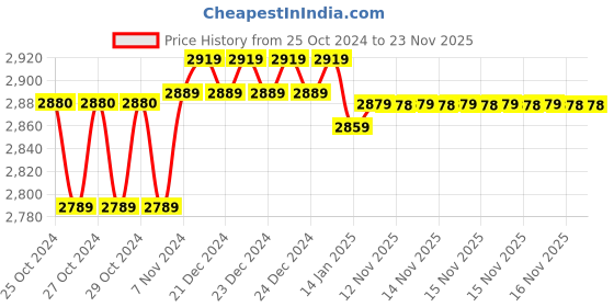 moglix.com Metravi Analogue Clamp Meter, M-300 metravi Price History Graph from 25 Oct 2024 to 23 Nov 2025