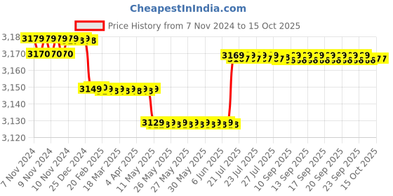 moglix.com Metravi Analogue Clamp Meter, M-600 metravi Price History Graph from 7 Nov 2024 to 15 Oct 2025
