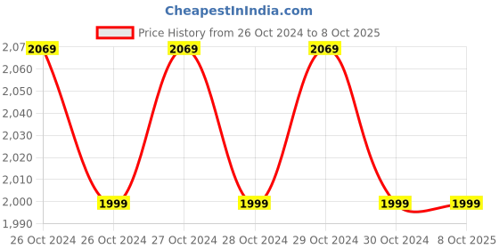moglix.com Metravi AVM-01 Digital Thermo-Anemometer 0 - 30m/s metravi Price History Graph from 26 Oct 2024 to 6 Oct 2025
