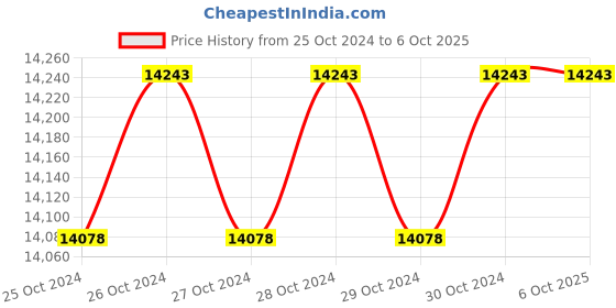 moglix.com Metravi AVM-02 Digital Thermo Anemometer 0.8 to 40 m/s metravi Price History Graph from 25 Oct 2024 to 6 Oct 2025