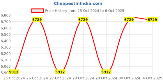 moglix.com Metravi AVM-03 Digital Thermo Anemometer 0.8 to 40 m/s metravi Price History Graph from 25 Oct 2024 to 6 Oct 2025