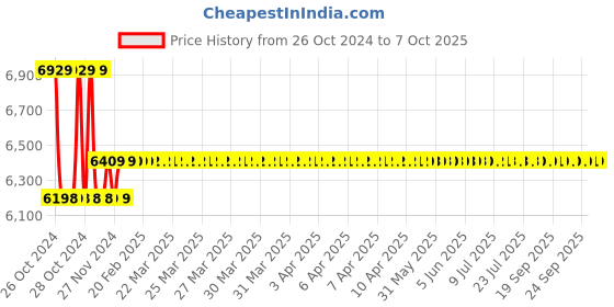 moglix.com Metravi AVM-04 Digital Thermo Anemometer 0 to 45 m/s metravi Price History Graph from 26 Oct 2024 to 7 Oct 2025