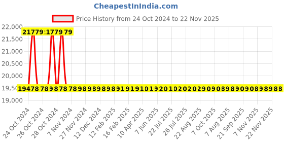 moglix.com Metravi AVM-09 Digital Thermo Anemometer Cum Pressure Meter 0.40 to 30 m/s metravi Price History Graph from 24 Oct 2024 to 22 Nov 2025