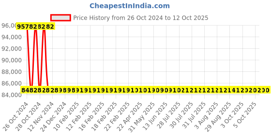moglix.com Metravi Battery Impedance Tester, TM-6002 metravi Price History Graph from 26 Oct 2024 to 12 Oct 2025