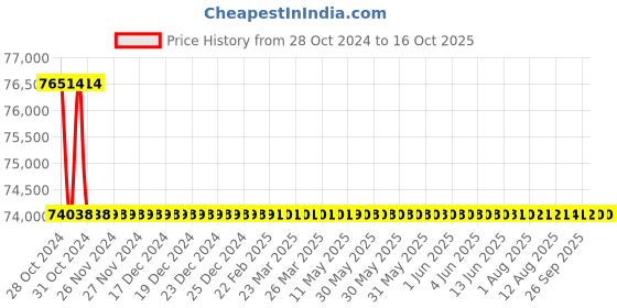 moglix.com Metravi Bench Type Multimeter, M-3510A metravi Price History Graph from 28 Oct 2024 to 16 Oct 2025