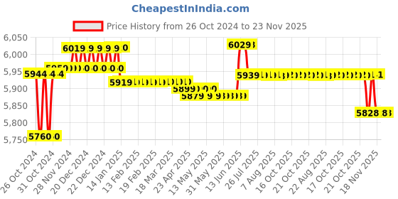 moglix.com Metravi CA-1000D AC/DC Current Clamp on Adaptor for Multimeter upto 1000A DC/AC metravi Price History Graph from 26 Oct 2024 to 22 Nov 2025