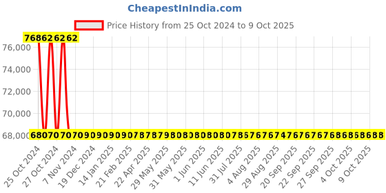 moglix.com Metravi Cable Fault Locator, CFL-02 metravi Price History Graph from 25 Oct 2024 to 8 Oct 2025
