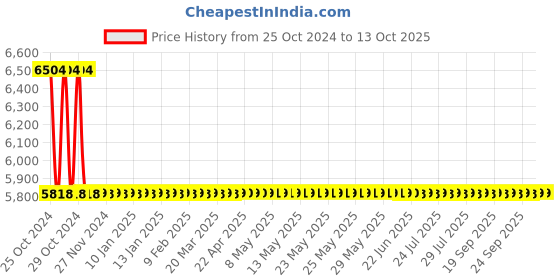moglix.com Metravi CAL-400-3 Digital Milli-Volt/Milli Amperage Calibrator metravi Price History Graph from 25 Oct 2024 to 13 Oct 2025