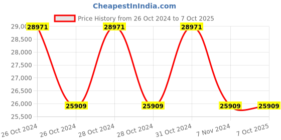 moglix.com Metravi Calibrator, 01+ metravi Price History Graph from 26 Oct 2024 to 6 Oct 2025