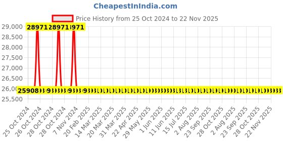 moglix.com Metravi Calibrator, 03+ metravi Price History Graph from 25 Oct 2024 to 22 Nov 2025