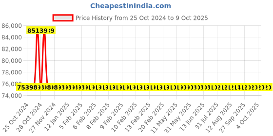 moglix.com Metravi Calibrator, 11+ metravi Price History Graph from 25 Oct 2024 to 9 Oct 2025