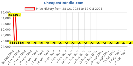 moglix.com Metravi Calibrator, 14+ metravi Price History Graph from 28 Oct 2024 to 12 Oct 2025