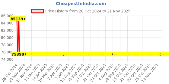 moglix.com Metravi Calibrator, 15+ metravi Price History Graph from 28 Oct 2024 to 21 Nov 2025