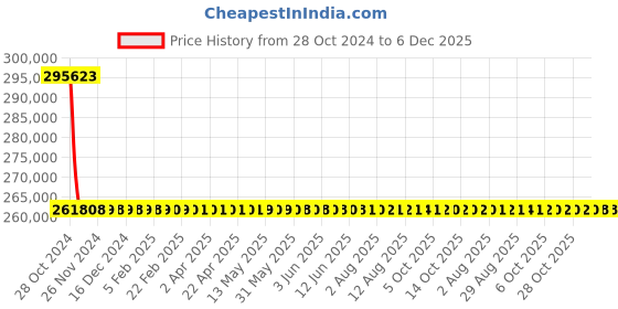 moglix.com Metravi Calibrator, 25 metravi Price History Graph from 28 Oct 2024 to 5 Dec 2025