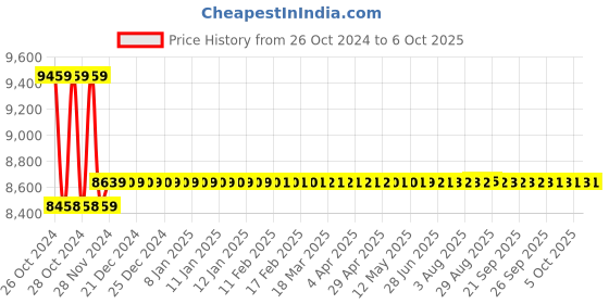 moglix.com Metravi Calibrator, CAL-400-4 metravi Price History Graph from 26 Oct 2024 to 5 Oct 2025