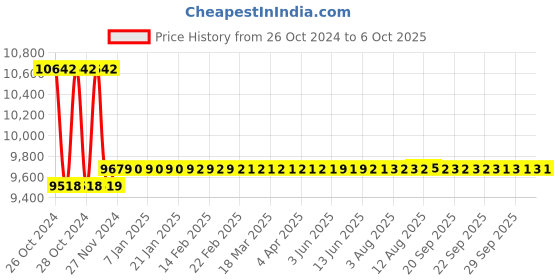 moglix.com Metravi Calibrator, CAL-402-4 metravi Price History Graph from 26 Oct 2024 to 6 Oct 2025