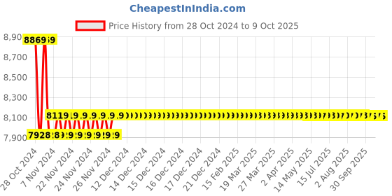 moglix.com Metravi Calibrator, CAL-408 metravi Price History Graph from 28 Oct 2024 to 9 Oct 2025