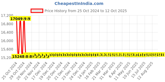 moglix.com Metravi Calibrator, CAL-500 metravi Price History Graph from 25 Oct 2024 to 11 Oct 2025