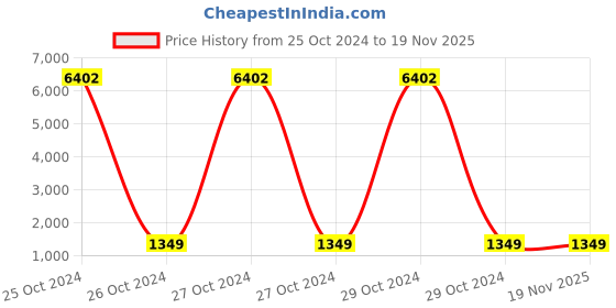 moglix.com Metravi CE-500F 96x48mm sq Digital Frequency Meter 0-9999Hz metravi Price History Graph from 25 Oct 2024 to 18 Nov 2025