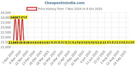 moglix.com Metravi Clamp On Ground Resistance Tester, CET-01 metravi Price History Graph from 7 Nov 2024 to 8 Oct 2025