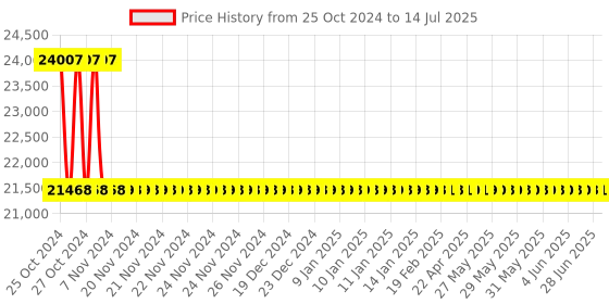 moglix.com Metravi Clamp On Ground Resistance Tester, CET-02 metravi Price History Graph from 25 Oct 2024 to 14 Jul 2025