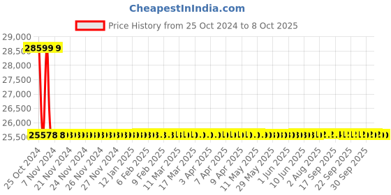 moglix.com Metravi Clamp On Ground Resistance Tester, CET-03 metravi Price History Graph from 25 Oct 2024 to 8 Oct 2025